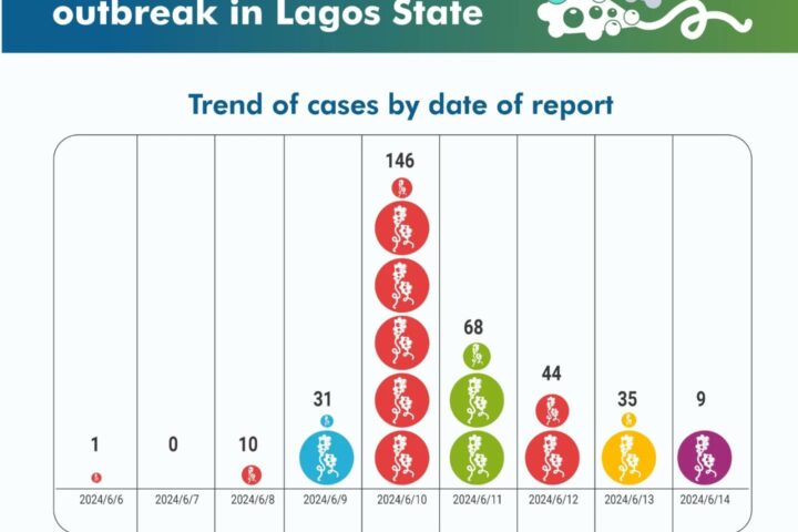Cholera cases in Lagos state is significantly declining, according to the commissioner for Health, Prof. Akin Abayomi